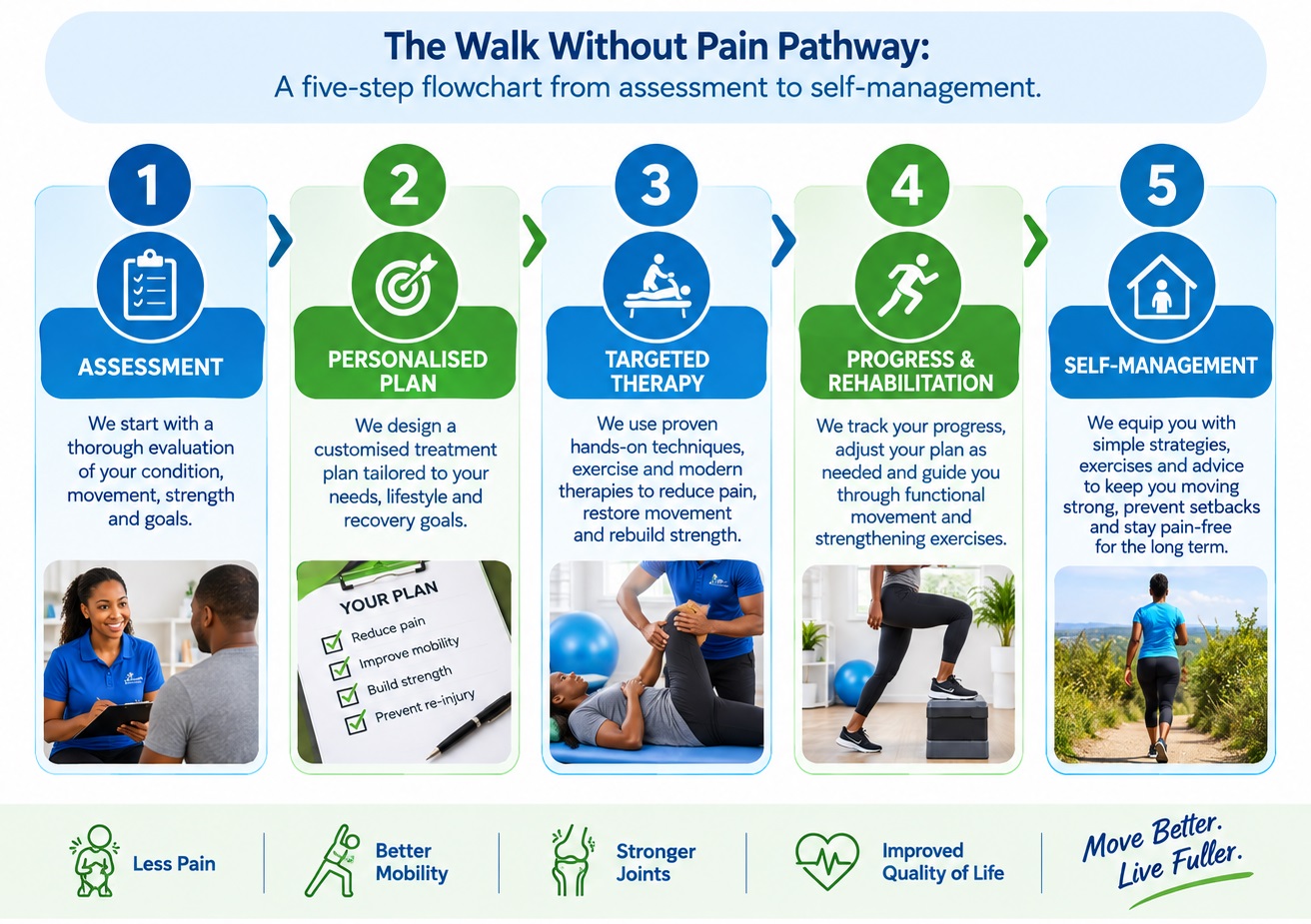 Walk Without Pain: Physiotherapy for Lasting Mobility and Strong Joints
